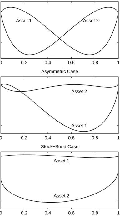 Figure 9: Cross Serial Correlation 0 0.2 0.4 0.6 0.8 1−0.010CorrelationSymmetric CaseAsset 1Asset 2 0 0.2 0.4 0.6 0.8 1−0.050CorrelationAsymmetric CaseAsset 1Asset 2 0 0.2 0.4 0.6 0.8 1−0.1−0.050CorrelationStock−Bond CaseAsset 1Asset 2