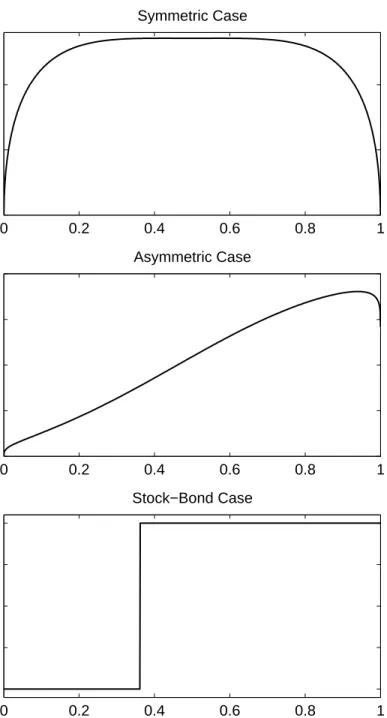 Figure 10: Contemporaneous Correlation 0 0.2 0.4 0.6 0.8 100.050.1CorrelationSymmetric Case 0 0.2 0.4 0.6 0.8 100.20.40.60.8CorrelationAsymmetric Case 0 0.2 0.4 0.6 0.8 1−1−0.500.51CorrelationStock−Bond Case