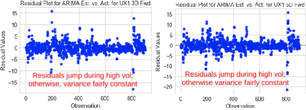 Fig. 18.    ARIMA Residual Plot of Test Data for 1-mth VIX Futures (UX1) 3 and 5-days  Forward (Jun 2015 to Jun 2018 for Test) 