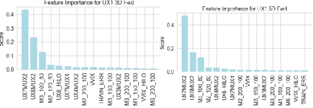 Fig. 19.    Ensemble Top 15 Predictors plus 1 Error Term that Provide Optimal Results for UX1  3 and 5D Forward (Jul 2006 to Jun 2015) 
