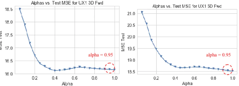 Fig. 21.    LASSO Alphas versus MSE for test data for both UX1 3 and 5-days forward (Jun  2015 to Jun 2018 ) 