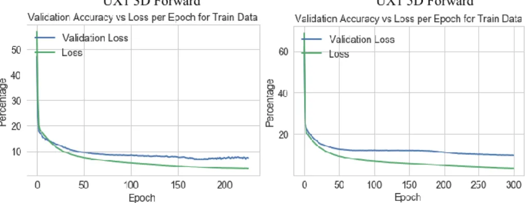 Fig. 26.    Validation Accuracy versus Loss per Epoch for Training Data for both 1-mth VIX  Futures 3 and 5-Days Forward 