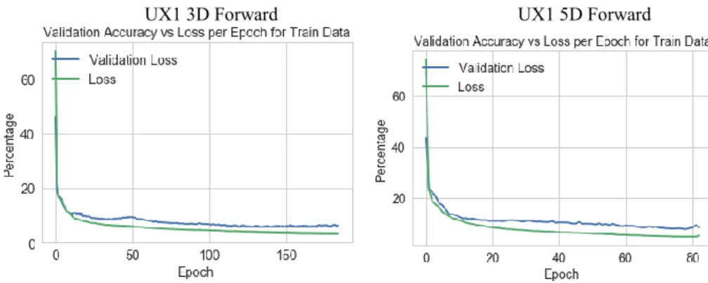 Fig. 29.    Validation Accuracy versus Loss per Epoch for Training Data for both 1-mth VIX  Futures 3 and 5-Days Forward 