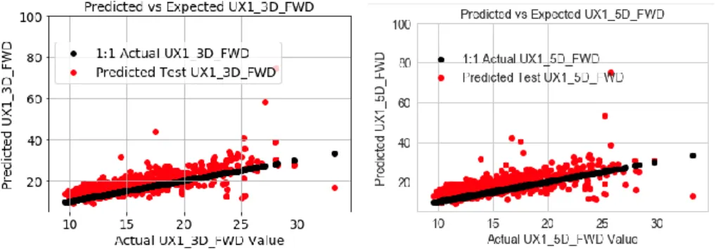 Fig. A9.2.    MLR Scatter Plot of Test Actual vs. Estimated for 1-mth VIX Futures (UX1) 3 and  5-days Forward (Jun 2015 to Jun 2018) 