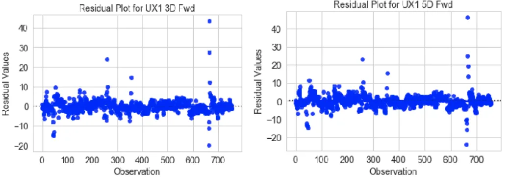 Fig. A9.4 shows the residual plot for UX1 3 and 5-days forward.   