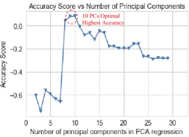 Fig. A10.3.    PCA graph shows that with 9 PCs the accuracy is maximized for both 3 and 5- 5-days Forward