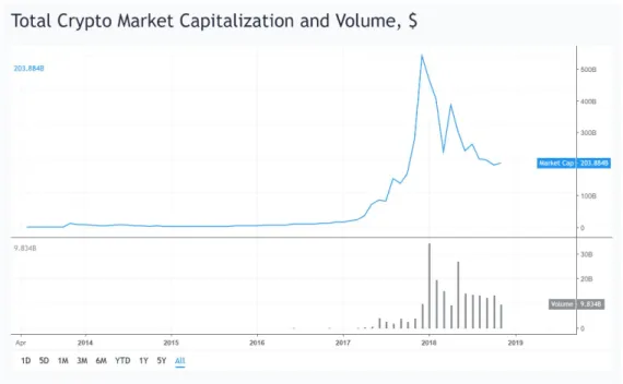 Fig. 1.1: Total Cryptocurrency Market Capitalization and Volume in USD