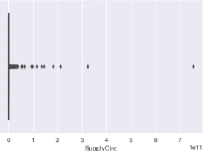 Fig. 3.4: Boxplot for Supply Circulation Feature Non-zero, positive features