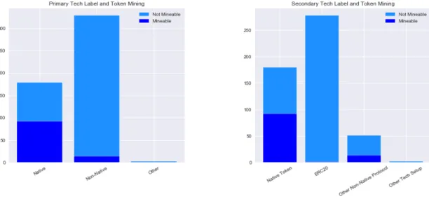 Fig. 3.8: Tech Labels in Relation to Token Mining