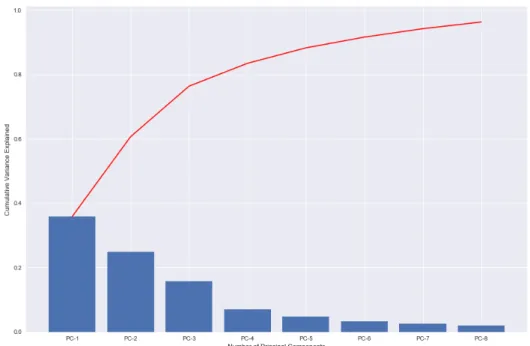 Fig. 4.2: Cumulative Variance Explained for First Five Components