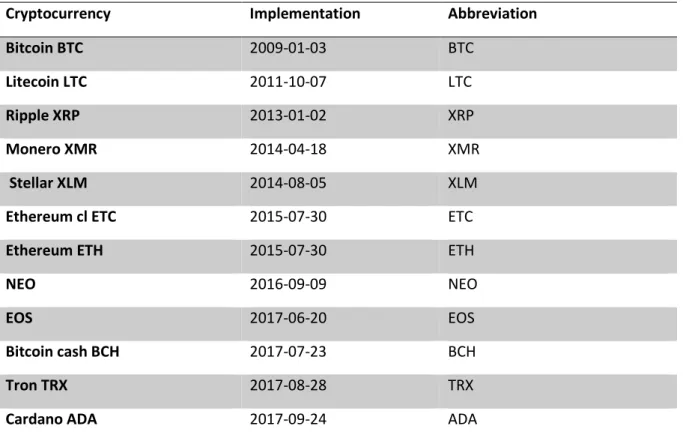 Table 4: Cryptocurrencies used and their abbreviations 