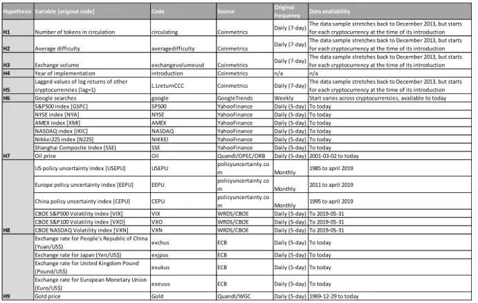 Table 6: Summary statistics for independent variables that are cryptocurrency-specific 