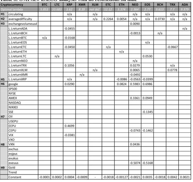 Table 8: Overview LASSO-analysis with no restrictions on time 