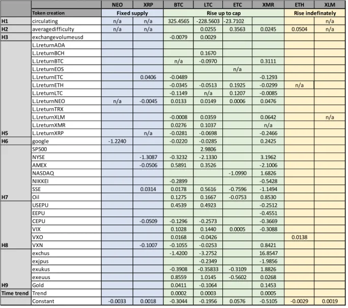 Table A1: Determinants of returns for each cryptocurrency in the crash time period, ranging  from 2013-10-02 to 2017-01-03 