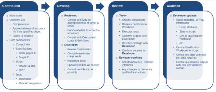 Figure 1. Standard Script Qualification Process 