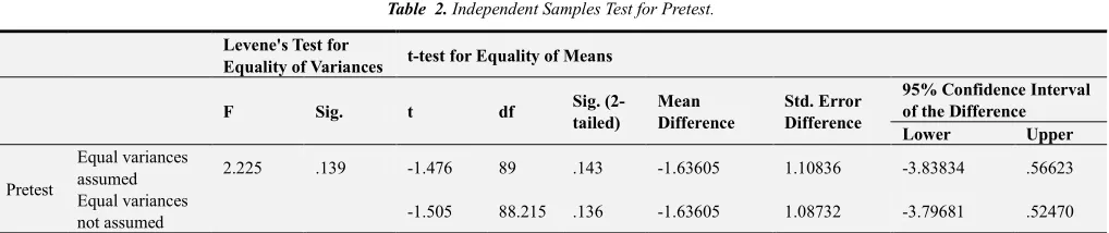 Table  2. Independent Samples Test for Pretest. 