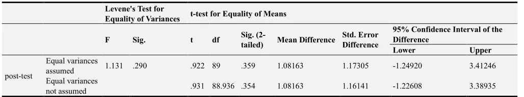 Table 3. Group Statistics for the post-test. 