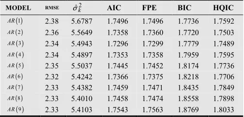 Table 4. LAG-SELECTION BY CONVENTIONAL INFORMATION CRITERIA 