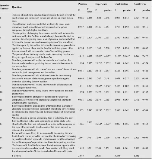 Table 7.Analysis of differences in perceptions of mandatory audit firm rotation and audit costs with demographic variables  