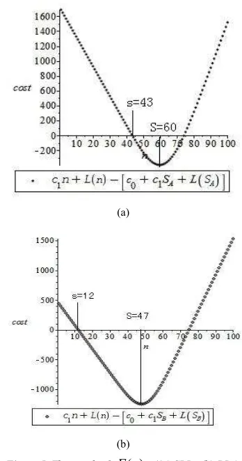 Figure 4. determine S when r subjects to SPD or PD. 