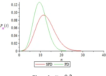 Figure 1. α =0.2 