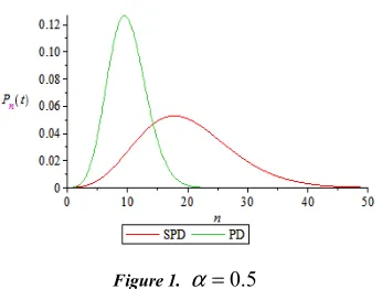 Fig.1 and Fig. 2 This is because the SPD have superimposed The figure of SPD is more dwarfed than it is in PD from events occurred within a sufficiently small time interval, while the PD is not allowed