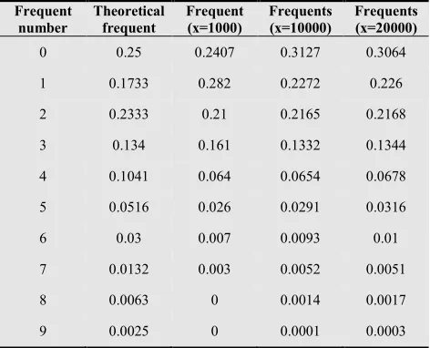 Table 1. Frequent when x=1000, 10000, 20000 