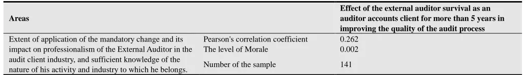 Table 1. Pearson test to measure the first hypothesis [26]. 