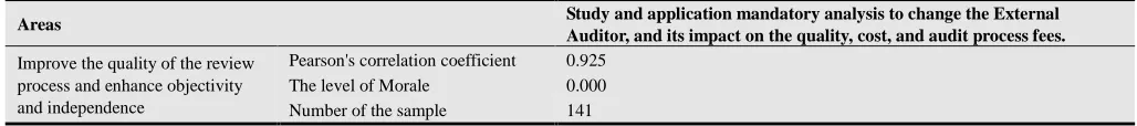Table 3. Pearson test to measure the third hypothesis [26]. 