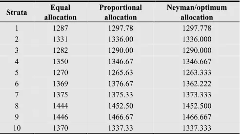 Table 2: Mean per stratum based on different allocation procedures 