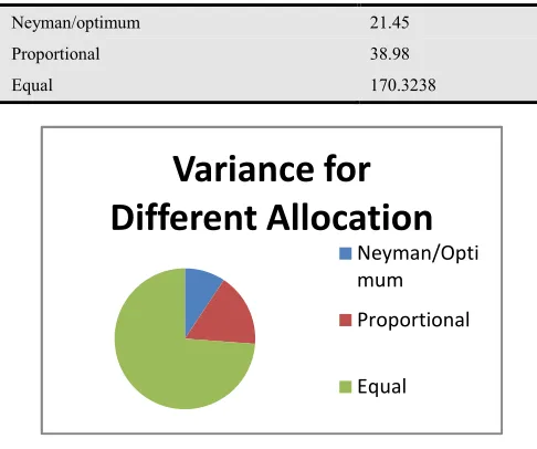 Table 3: Variance per stratum based on different allocation procedures 