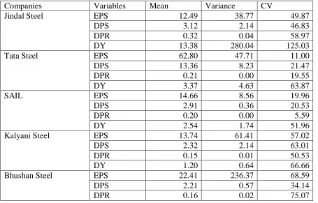 Table – 1. Statistical Summary 