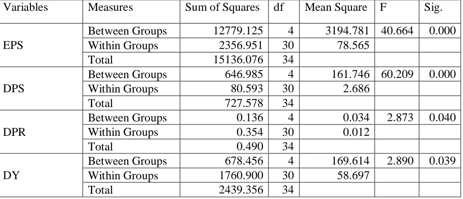 Table – 2. One-way Analysis of Variance 