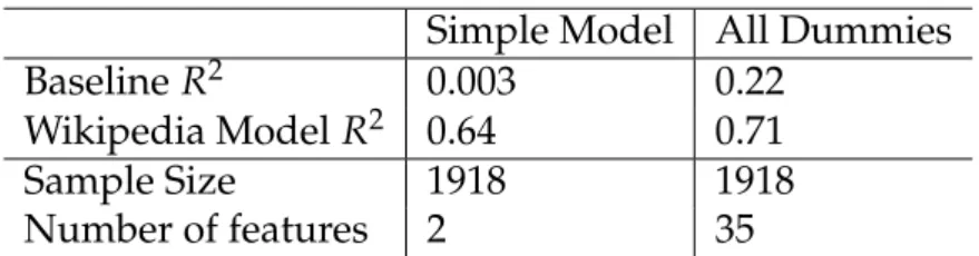 Table 7.1 presents in-sample results comparing the pooled models. All models are unpenalised regression