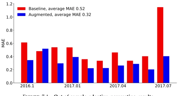 Figure 7.1 compares out-of-sample results from the pooled models. We include month, drug and country dummies in both models.