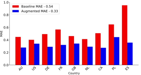 Table 7.1 shows that past drug sales data alone cannot accurately predict current drug sales