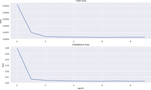 Figure 1: Top plot: plot of training error. Bottom plot: plot of test score.
