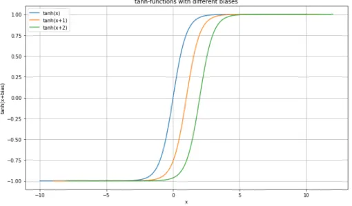 Figure 2: tanh-functions with different biases added. Weights are set to be one.