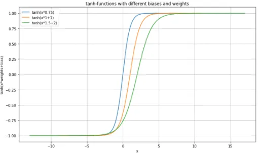 Figure 3: tanh-functions with different weights and biases, exemplifies the role of the weights