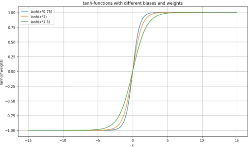Figure 4: tanh-functions with different weights, exemplifies the role of the weights. Here one sees how the weights increases or decreases the steepness of the curve