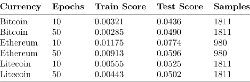 Table 1: Score, the square root of the M SE.