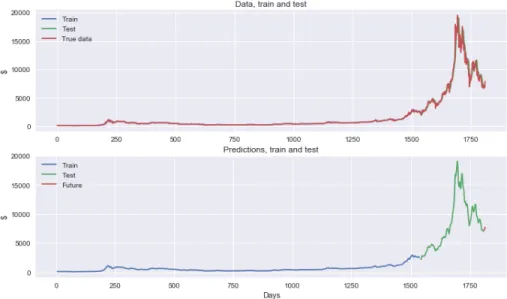 Figure 5: Network output on Bitcoin data (1811 samples). Top plot: network output compared with true data