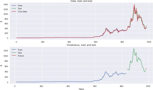 Figure 6: Network output on Ethereum data (980 samples). Top plot: network output compared with true data