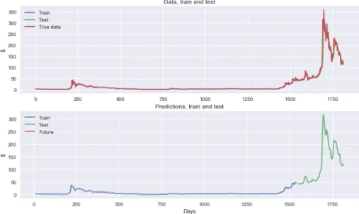 Figure 7: Network output on Litecoin data (1811 samples). Top plot: network output compared with true data