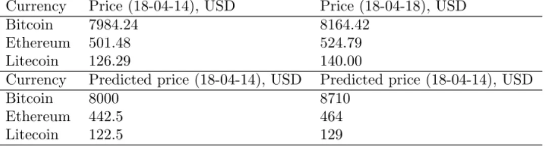 Table 2: True and predicted prices from 18-04-14 to 18-04-18. In this table we only take the neural network-method predictions in consideration.