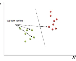 Figure 1 showing the data points represented in a 2D space and the support vector [5] 