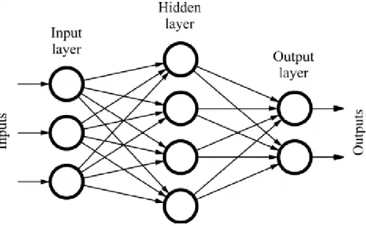 Figure 2 Feed Forward Neural Network [7] 