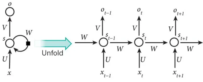 Figure 3 Unfolded basic recurrent neural network. [8] 