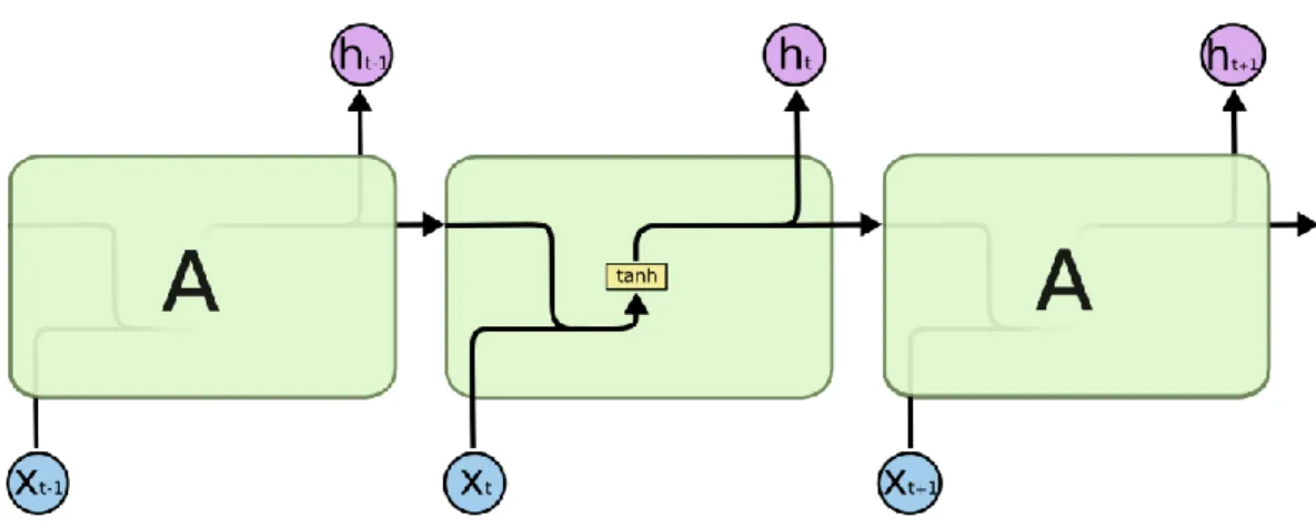 Figure 4 Simple structure of RNNs looping module. [11] 