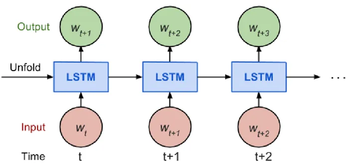 Figure 7 Unrolled version of the network for Numerical Analysis 